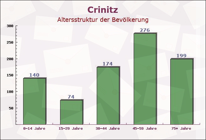 Crinitz, Brandenburg - Altersstruktur der Bevölkerung