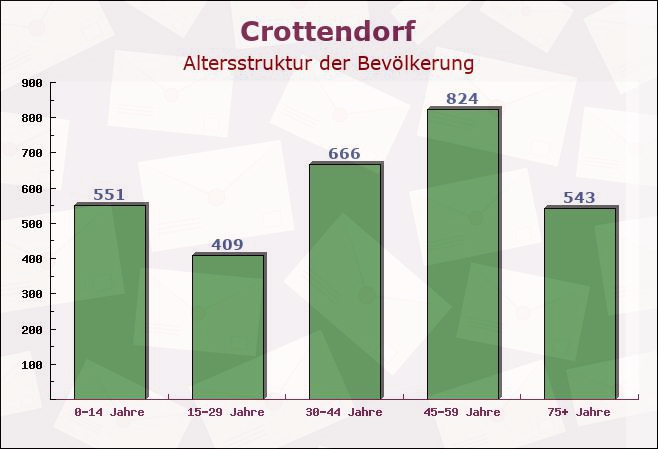 Crottendorf, Sachsen - Altersstruktur der Bevölkerung