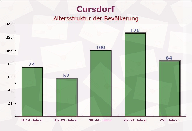 Cursdorf, Thüringen - Altersstruktur der Bevölkerung