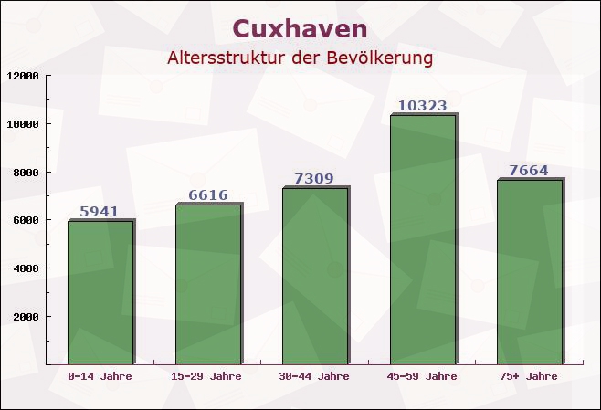 Cuxhaven, Niedersachsen - Altersstruktur der Bevölkerung