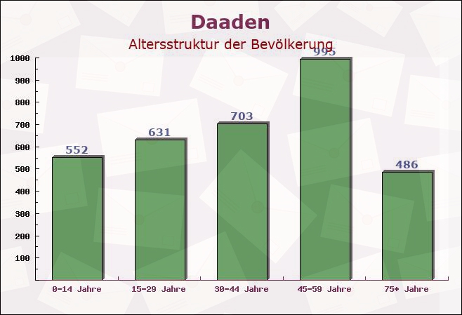 Daaden, Rheinland-Pfalz - Altersstruktur der Bevölkerung