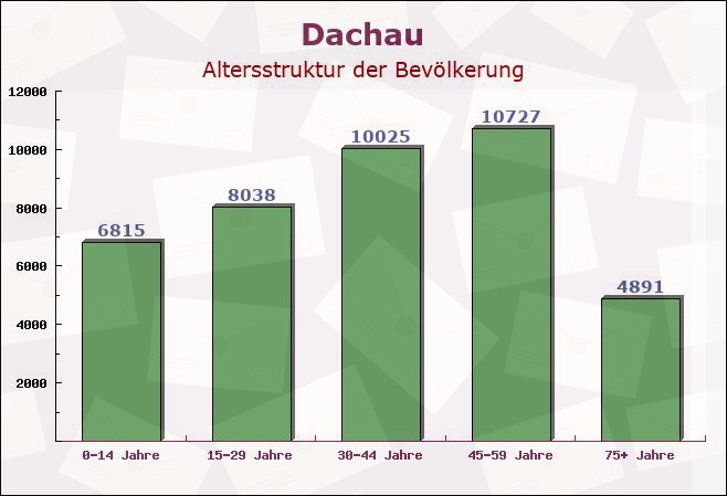 Dachau, Bayern - Altersstruktur der Bevölkerung