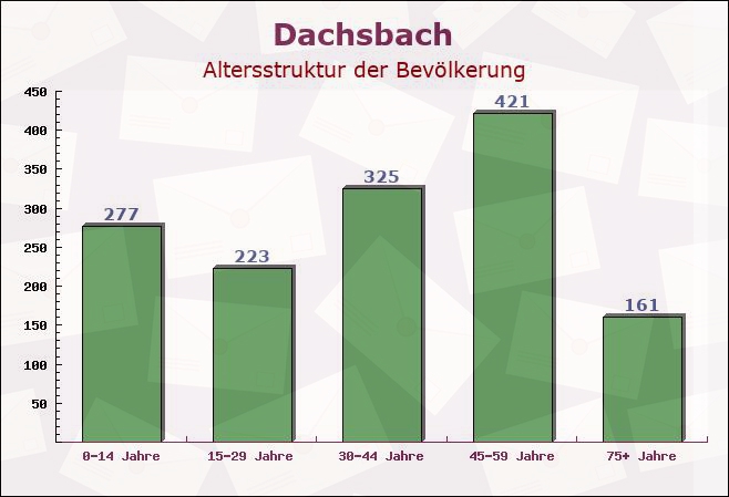 Dachsbach, Bayern - Altersstruktur der Bevölkerung