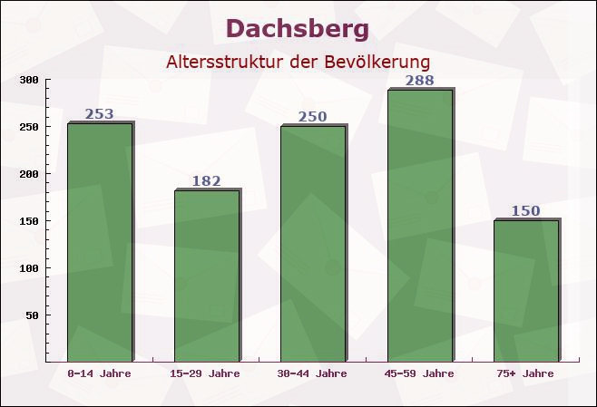 Dachsberg, Baden-Württemberg - Altersstruktur der Bevölkerung