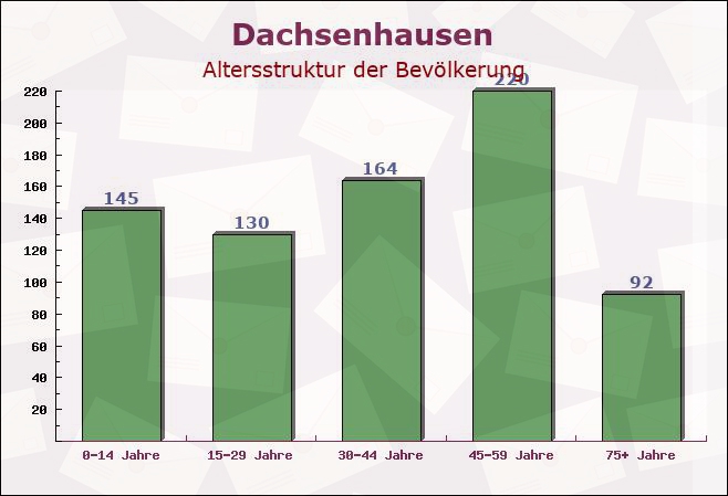 Dachsenhausen, Rheinland-Pfalz - Altersstruktur der Bevölkerung