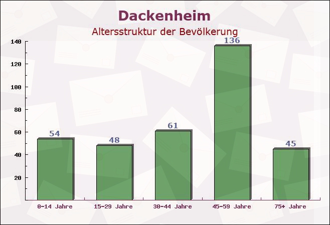 Dackenheim, Rheinland-Pfalz - Altersstruktur der Bevölkerung