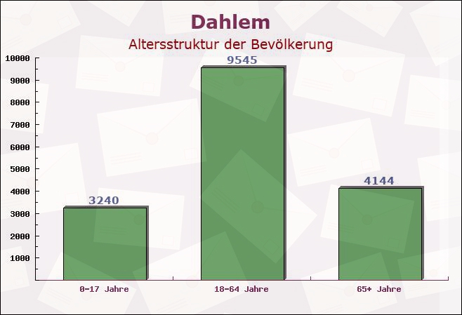 Dahlem, Berlin - Altersstruktur der Bevölkerung
