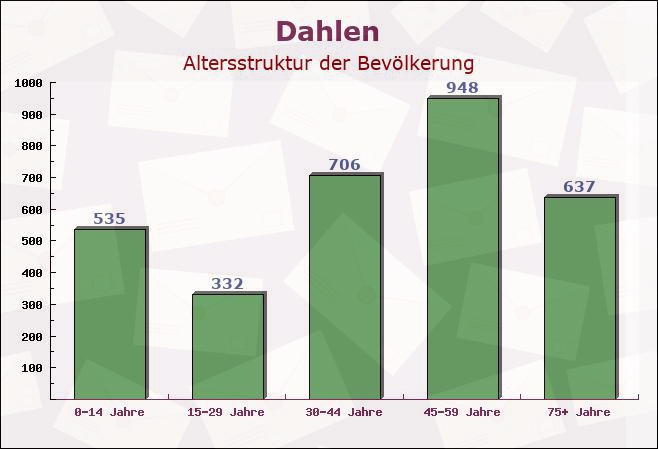 Dahlen, Sachsen - Altersstruktur der Bevölkerung