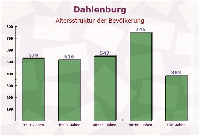 Dahlenburg, Niedersachsen - Altersstruktur der Bevölkerung