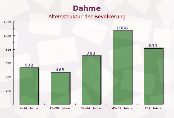 Dahme, Brandenburg - Altersstruktur der Bevölkerung