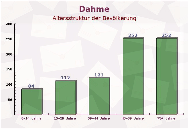 Dahme, Schleswig-Holstein - Altersstruktur der Bevölkerung