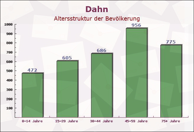 Dahn, Rheinland-Pfalz - Altersstruktur der Bevölkerung