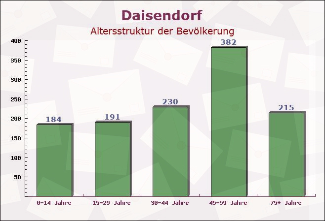 Daisendorf, Baden-Württemberg - Altersstruktur der Bevölkerung