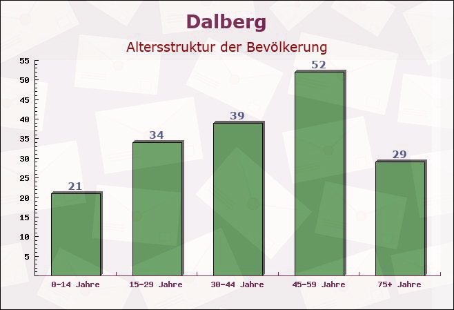 Dalberg, Rheinland-Pfalz - Altersstruktur der Bevölkerung