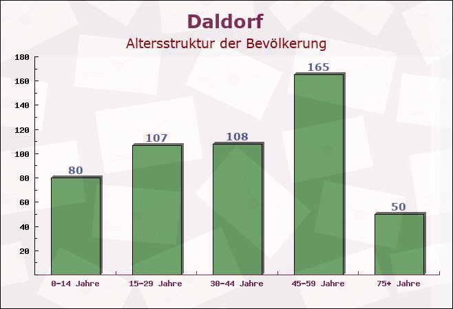 Daldorf, Schleswig-Holstein - Altersstruktur der Bevölkerung