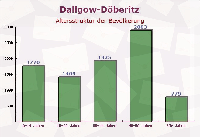 Dallgow-Döberitz, Brandenburg - Altersstruktur der Bevölkerung