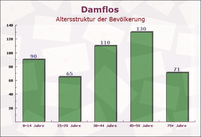 Damflos, Rheinland-Pfalz - Altersstruktur der Bevölkerung