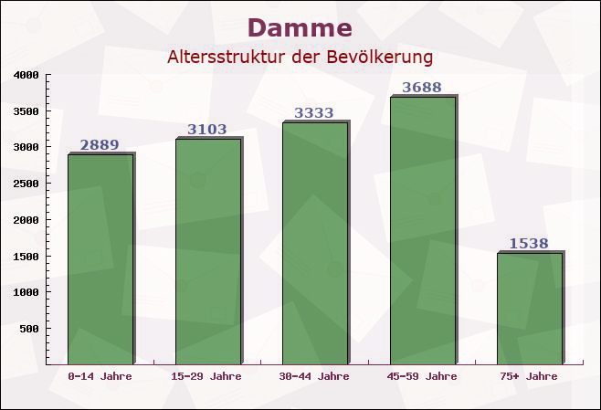 Damme, Niedersachsen - Altersstruktur der Bevölkerung