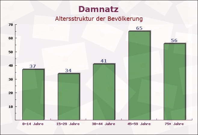 Damnatz, Niedersachsen - Altersstruktur der Bevölkerung