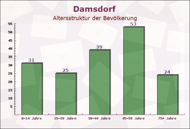 Damsdorf, Schleswig-Holstein - Altersstruktur der Bevölkerung