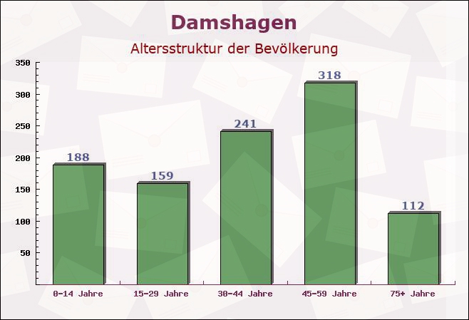 Damshagen, Mecklenburg-Vorpommern - Altersstruktur der Bevölkerung