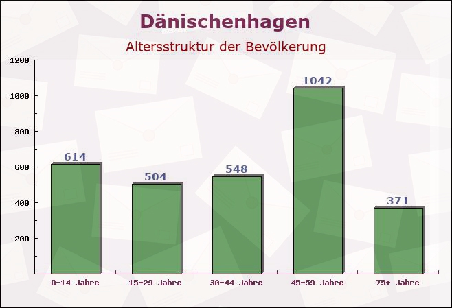 Dänischenhagen, Schleswig-Holstein - Altersstruktur der Bevölkerung