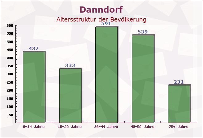 Danndorf, Niedersachsen - Altersstruktur der Bevölkerung