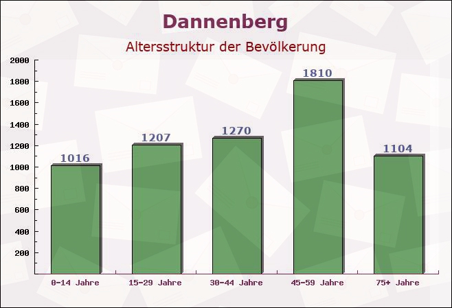 Dannenberg, Niedersachsen - Altersstruktur der Bevölkerung