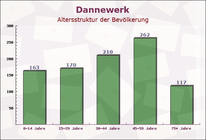 Dannewerk, Schleswig-Holstein - Altersstruktur der Bevölkerung