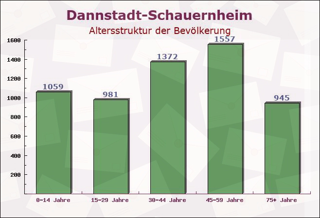 Dannstadt-Schauernheim, Rheinland-Pfalz - Altersstruktur der Bevölkerung