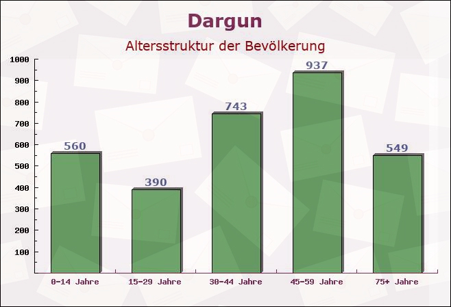 Dargun, Mecklenburg-Vorpommern - Altersstruktur der Bevölkerung