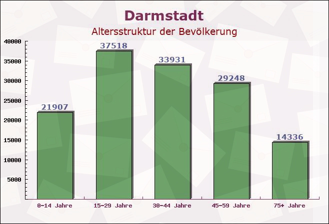 Darmstadt, Hessen - Altersstruktur der Bevölkerung