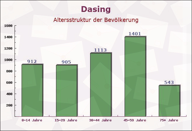 Dasing, Bayern - Altersstruktur der Bevölkerung