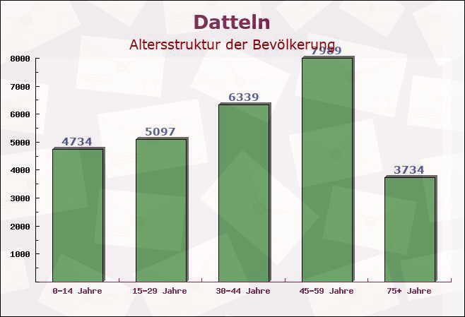 Datteln, Nordrhein-Westfalen - Altersstruktur der Bevölkerung