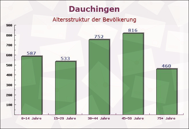 Dauchingen, Baden-Württemberg - Altersstruktur der Bevölkerung