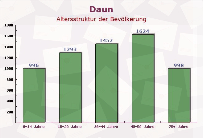 Daun, Rheinland-Pfalz - Altersstruktur der Bevölkerung