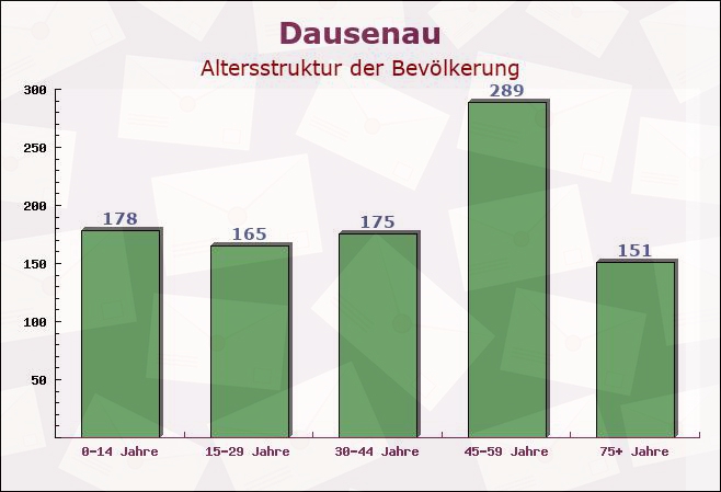 Dausenau, Rheinland-Pfalz - Altersstruktur der Bevölkerung