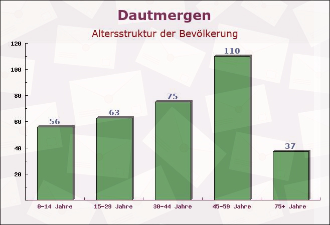 Dautmergen, Baden-Württemberg - Altersstruktur der Bevölkerung