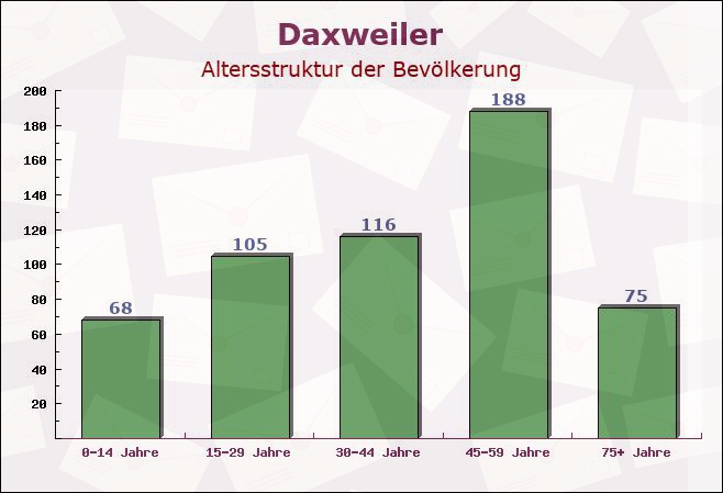 Daxweiler, Rheinland-Pfalz - Altersstruktur der Bevölkerung