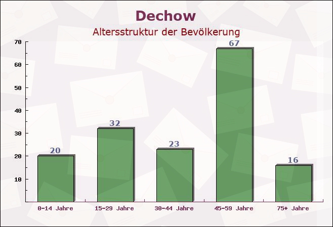 Dechow, Mecklenburg-Vorpommern - Altersstruktur der Bevölkerung