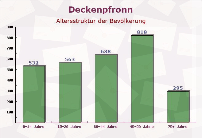 Deckenpfronn, Baden-Württemberg - Altersstruktur der Bevölkerung