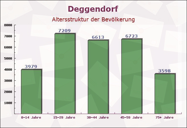 Deggendorf, Bayern - Altersstruktur der Bevölkerung