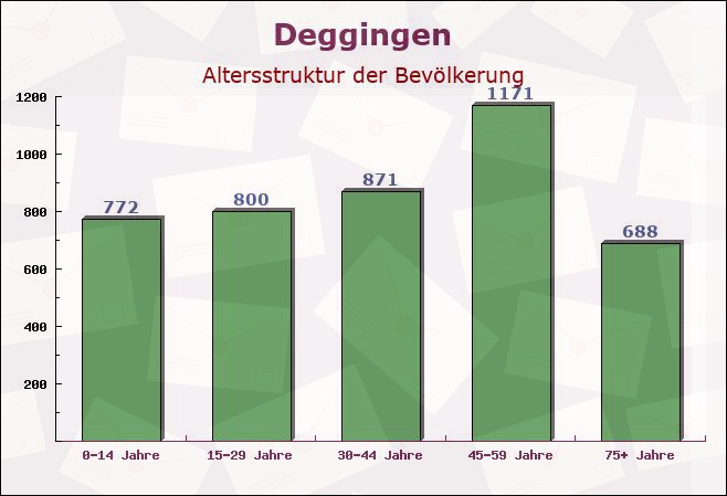 Deggingen, Baden-Württemberg - Altersstruktur der Bevölkerung