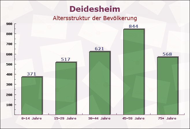 Deidesheim, Rheinland-Pfalz - Altersstruktur der Bevölkerung