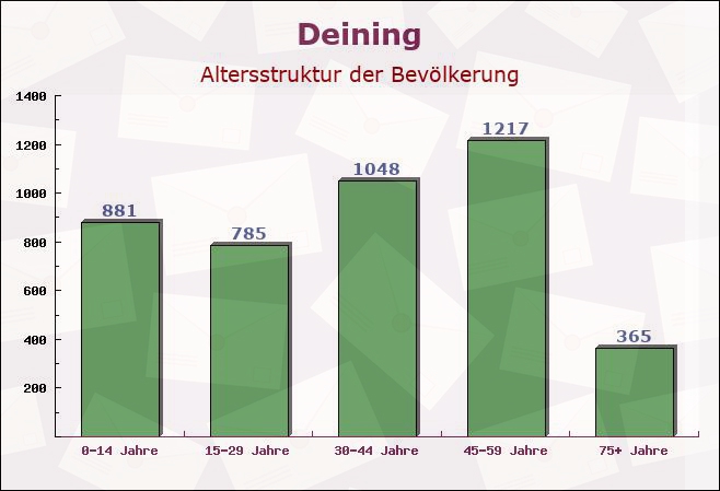 Deining, Bayern - Altersstruktur der Bevölkerung