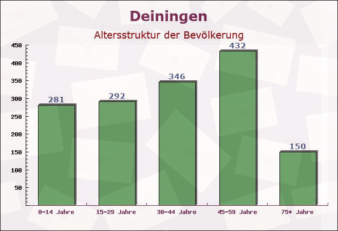 Deiningen, Bayern - Altersstruktur der Bevölkerung