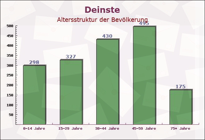 Deinste, Niedersachsen - Altersstruktur der Bevölkerung