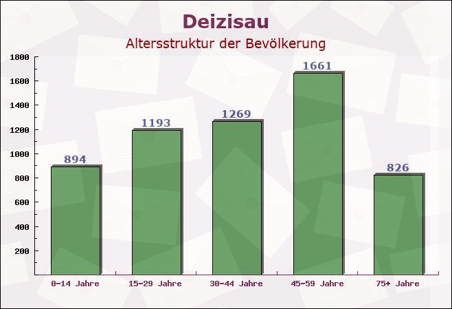 Deizisau, Baden-Württemberg - Altersstruktur der Bevölkerung