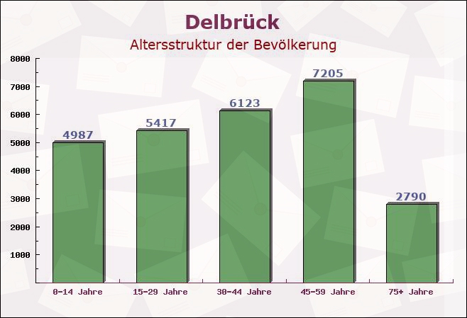 Delbrück, Nordrhein-Westfalen - Altersstruktur der Bevölkerung