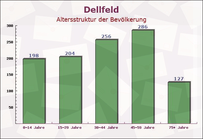 Dellfeld, Rheinland-Pfalz - Altersstruktur der Bevölkerung